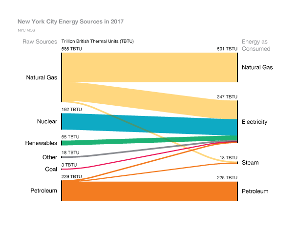 NYC Energy Sources, 2017