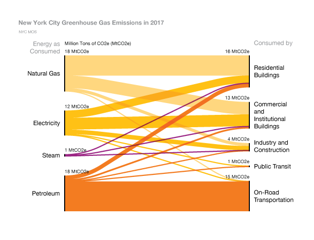 NYC GhG Emissions, 2017